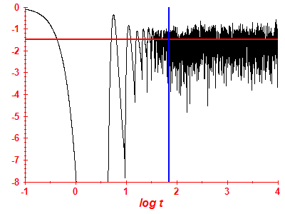 Survival probability log
